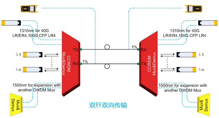 緊湊型CWDM模塊